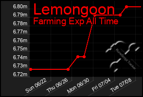 Total Graph of Lemongoon