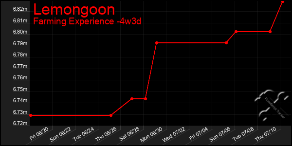 Last 31 Days Graph of Lemongoon