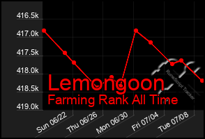 Total Graph of Lemongoon