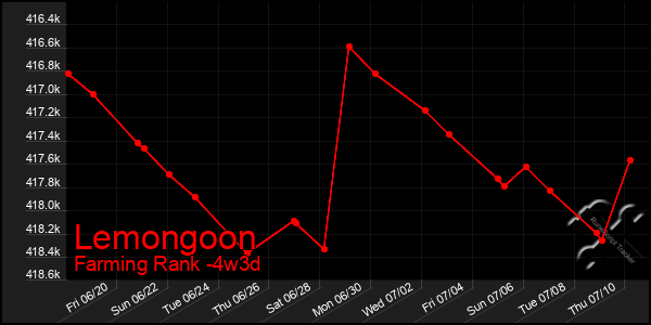 Last 31 Days Graph of Lemongoon