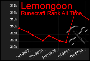 Total Graph of Lemongoon