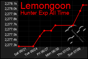 Total Graph of Lemongoon