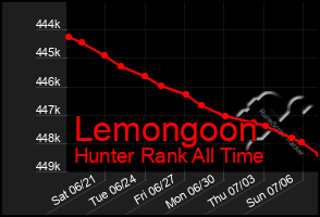 Total Graph of Lemongoon