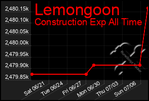 Total Graph of Lemongoon