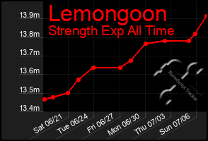 Total Graph of Lemongoon