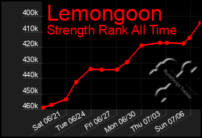Total Graph of Lemongoon