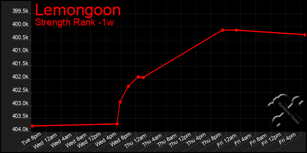 Last 7 Days Graph of Lemongoon