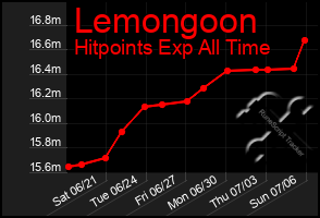 Total Graph of Lemongoon