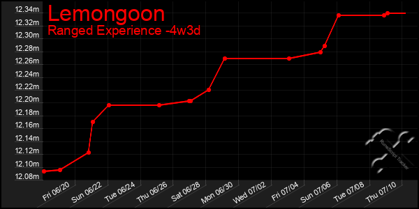 Last 31 Days Graph of Lemongoon