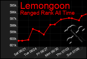 Total Graph of Lemongoon