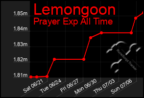Total Graph of Lemongoon