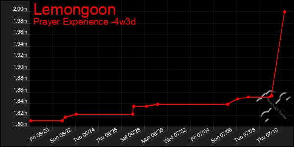 Last 31 Days Graph of Lemongoon