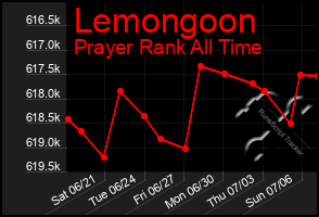 Total Graph of Lemongoon