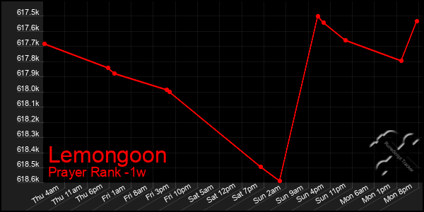 Last 7 Days Graph of Lemongoon