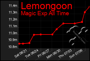 Total Graph of Lemongoon