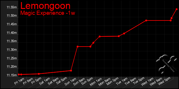 Last 7 Days Graph of Lemongoon