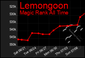 Total Graph of Lemongoon