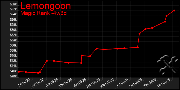 Last 31 Days Graph of Lemongoon
