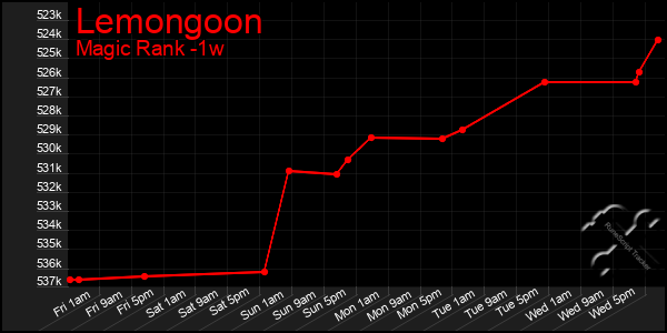 Last 7 Days Graph of Lemongoon