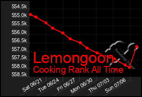 Total Graph of Lemongoon