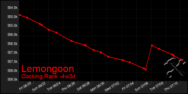 Last 31 Days Graph of Lemongoon
