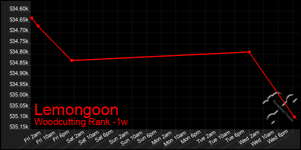 Last 7 Days Graph of Lemongoon
