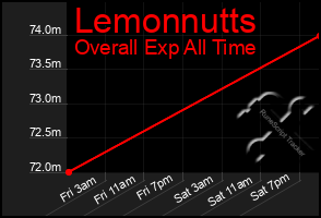 Total Graph of Lemonnutts