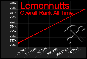 Total Graph of Lemonnutts