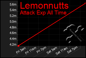 Total Graph of Lemonnutts