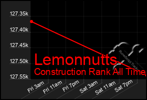 Total Graph of Lemonnutts