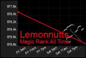 Total Graph of Lemonnutts