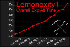 Total Graph of Lemonoxity1