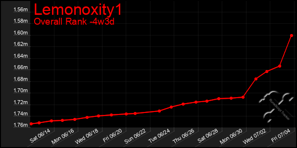 Last 31 Days Graph of Lemonoxity1