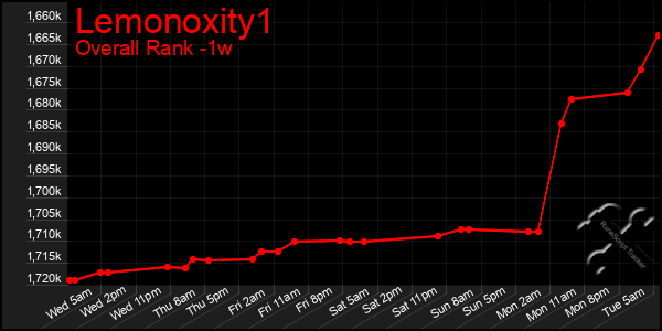 1 Week Graph of Lemonoxity1