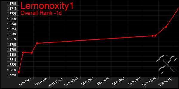 Last 24 Hours Graph of Lemonoxity1