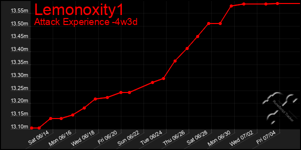 Last 31 Days Graph of Lemonoxity1