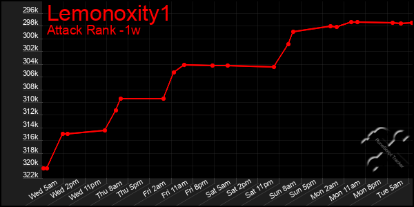 Last 7 Days Graph of Lemonoxity1