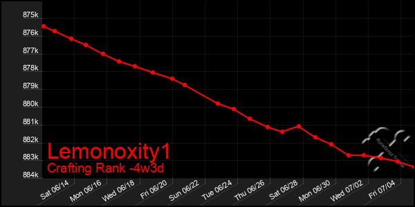 Last 31 Days Graph of Lemonoxity1