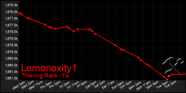 Last 7 Days Graph of Lemonoxity1