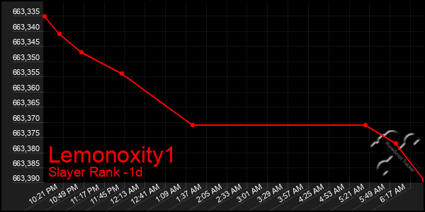 Last 24 Hours Graph of Lemonoxity1