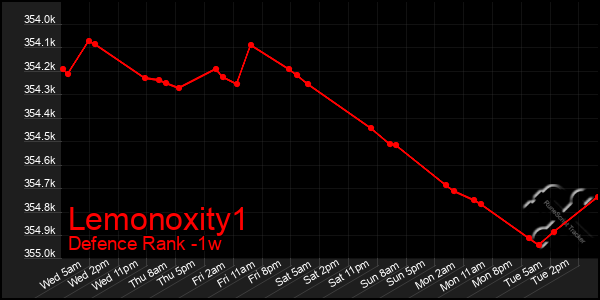 Last 7 Days Graph of Lemonoxity1