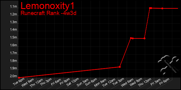 Last 31 Days Graph of Lemonoxity1
