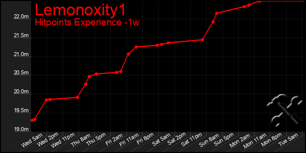Last 7 Days Graph of Lemonoxity1