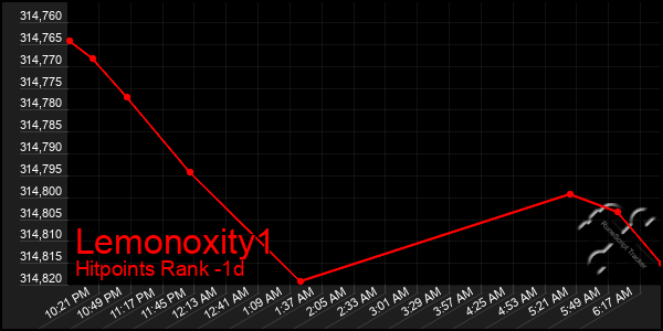Last 24 Hours Graph of Lemonoxity1