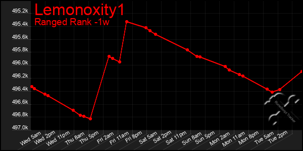 Last 7 Days Graph of Lemonoxity1