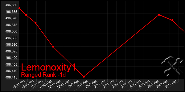 Last 24 Hours Graph of Lemonoxity1