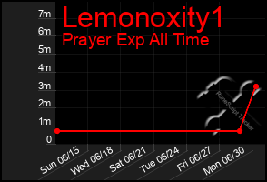 Total Graph of Lemonoxity1