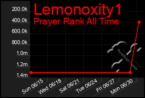 Total Graph of Lemonoxity1