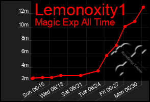 Total Graph of Lemonoxity1