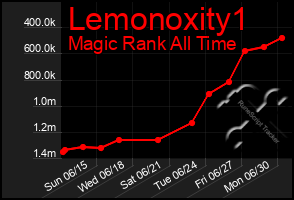 Total Graph of Lemonoxity1